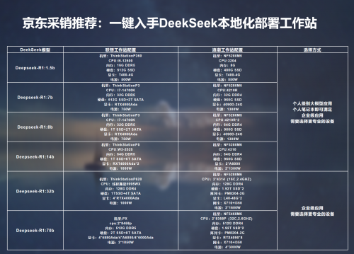 来京东搜索"DeepSeek"快速实现本地部署 选型与专业服务一站式搞定