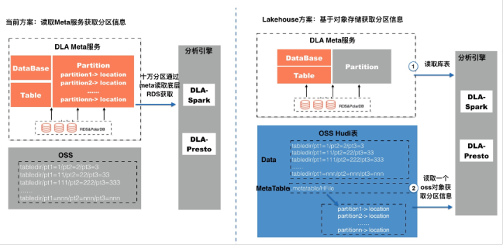 云原生数据湖的元数据管理技术解析
